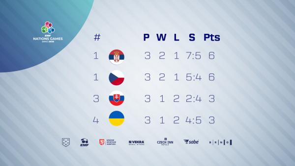 Serbia edge hosts to win Nations Games group in Brno